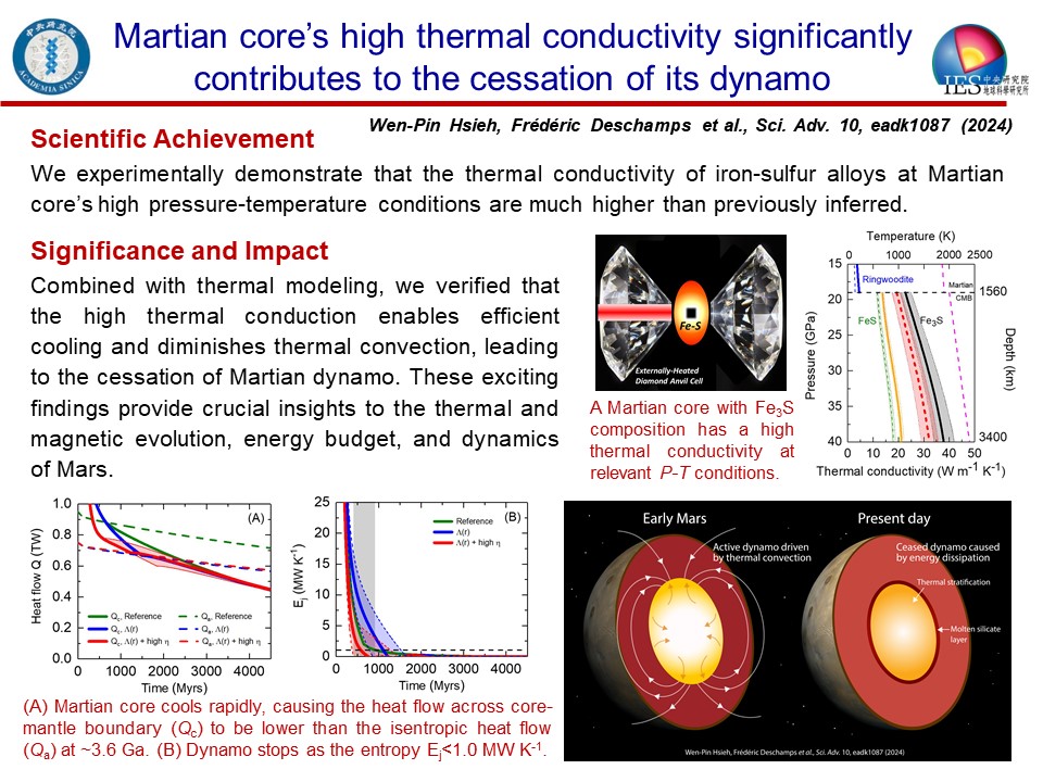 A thermally conductive Martian core and implications for its dynamo cessation