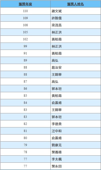 本所歷年傑出研究獎獲獎名單