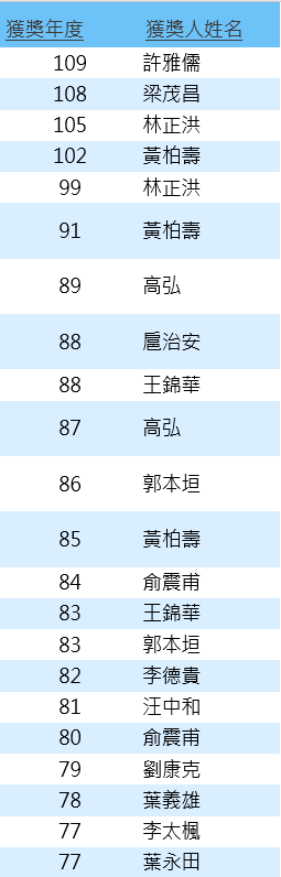 本所副研究員謝文斌博士榮獲科技部110年度傑出研究獎