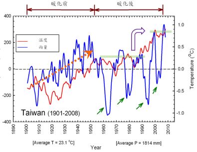 談「聖嬰現象」