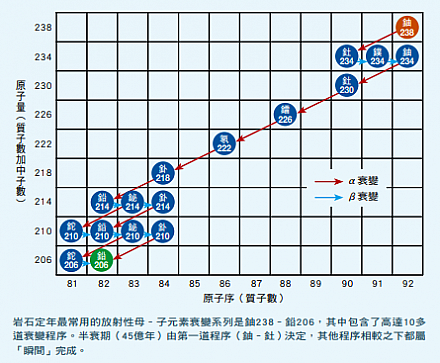 地老天荒問幾何（二）- 科學人, 128, October, 2012
