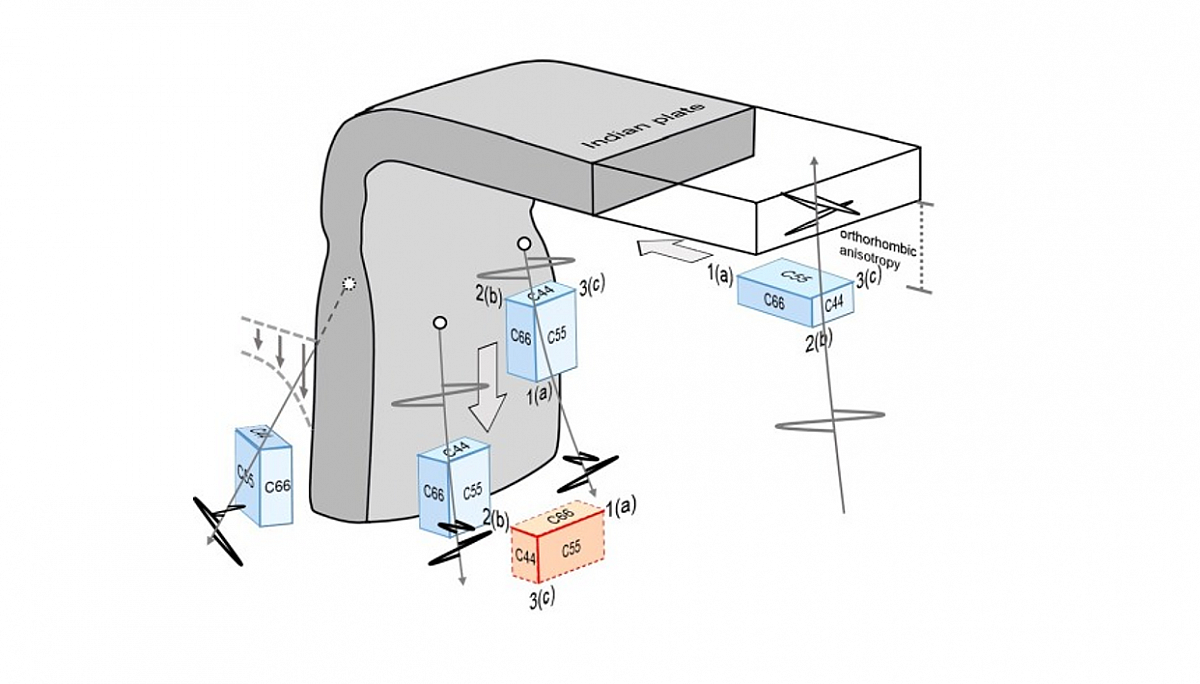 Mantle flow entrained by the Hindu Kush continental subduction inferred from source-side seismic anisotropy
