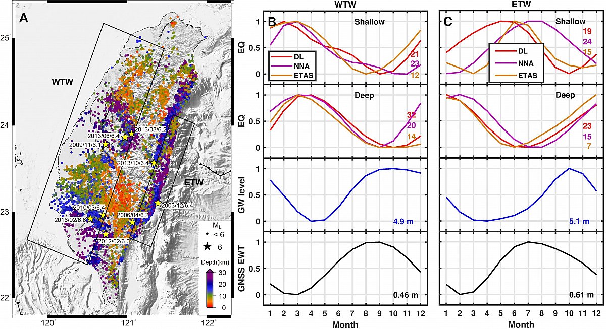 Synchronized and asynchronous modulation of seismicity by hydrological loading: A case study in Taiwan