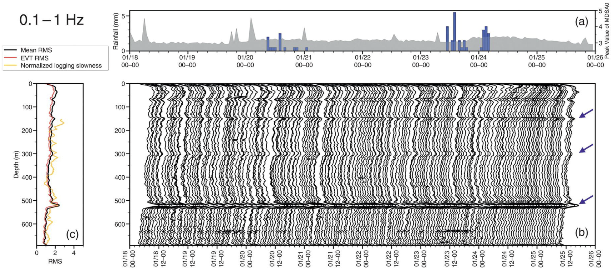 Spatiotemporal Monitoring of a Frequent-Slip Fault Zone Using Downhole Distributed Acoustic Sensing at the MiDAS Project