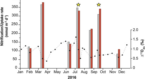 Utilization of Δ17O for nitrate dynamics in a subtropical freshwater reservoir