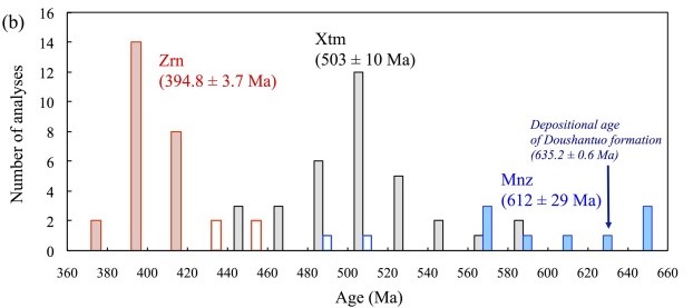 In-situ U–Pb dating of monazite, xenotime, and zircon from the Lantian black shales: Time constraints on provenances, deposition and fluid flow events