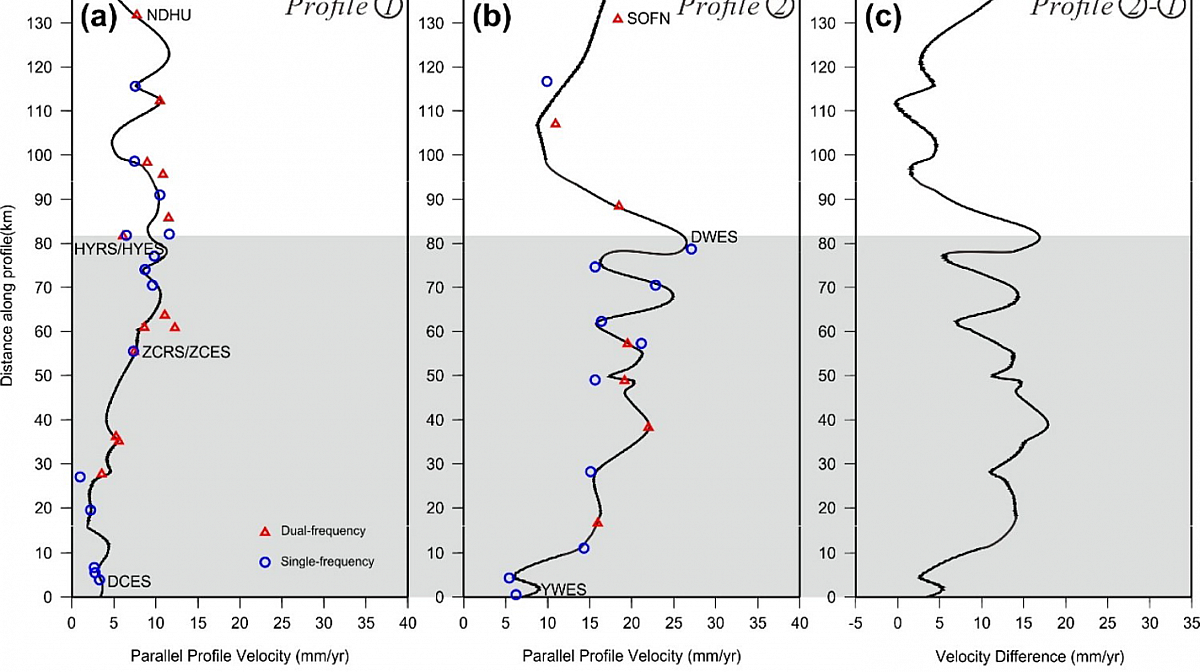 Evaluation of single-frequency receivers for studying crustal deformation at the longitudinal Valley fault, eastern Taiwan