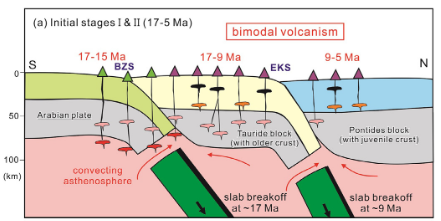 Diachronous initiation of post-collisional magmatism in the Arabia-Eurasia collision zone