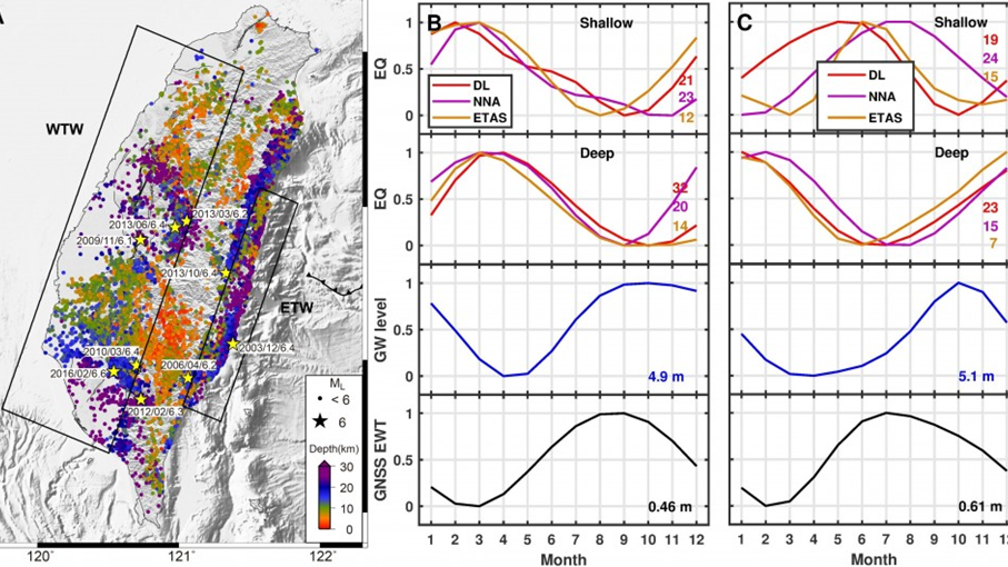 Synchronized and asynchronous modulation of seismicity by hydrological loading: A case study in Taiwan