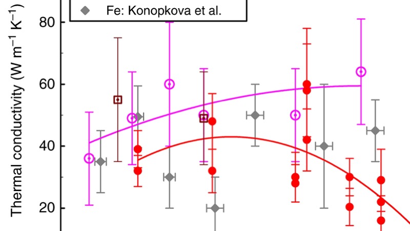 Low thermal conductivity of iron-silicon alloys at Earth’s core conditions with implications for the geodynamo