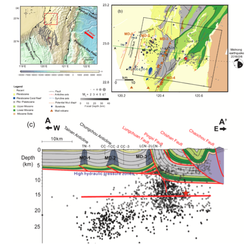 Coulomb stress changes triggering surface pop-up during the 2016 Mw 6.4 Meinong earthquake with implications for earthquake-induced mud diapiring in SW Taiwan