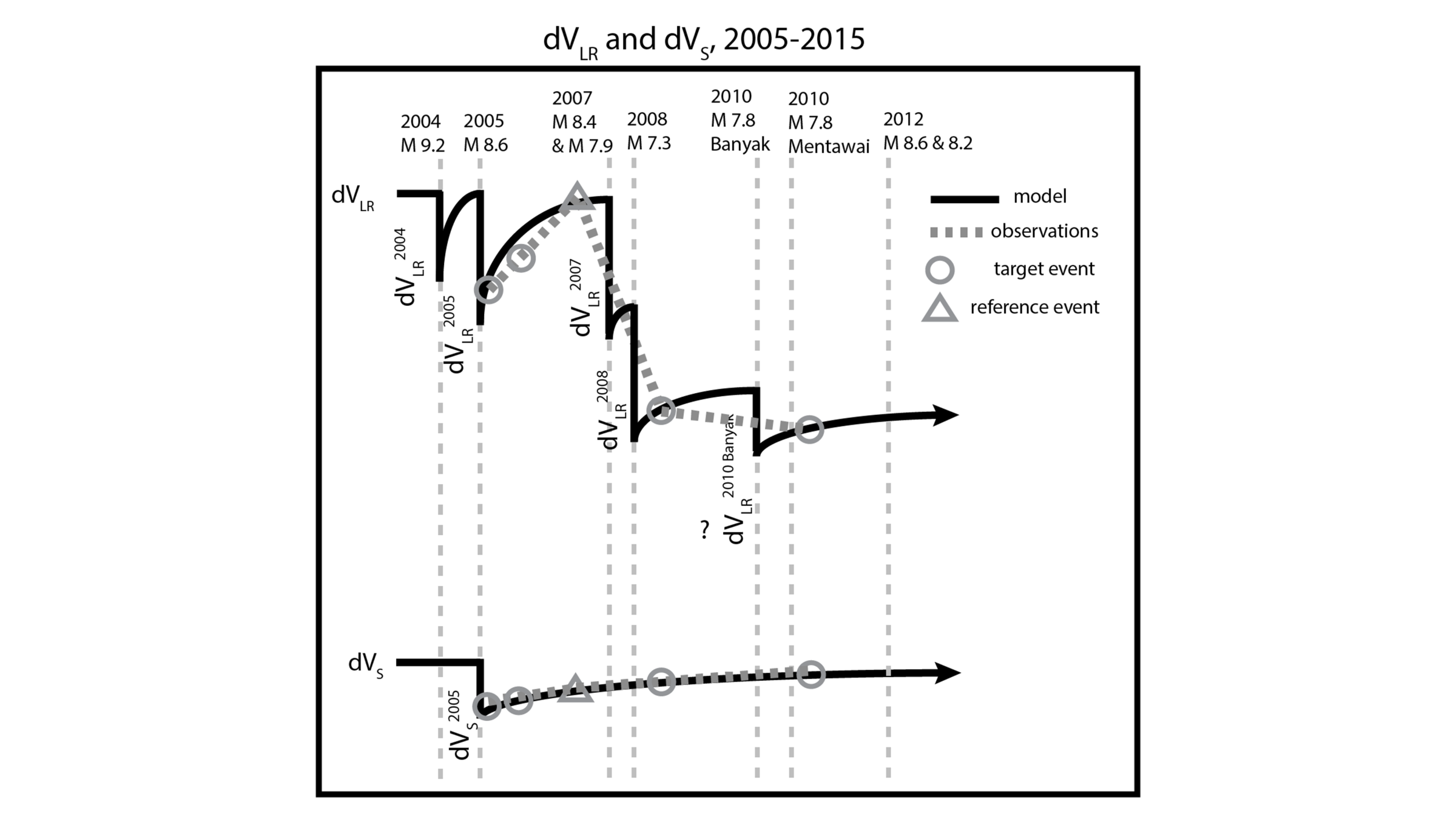 S Coda and Rayleigh Waves From a Decade of Repeating Earthquakes Reveal Discordant Temporal Velocity Changes Since the 2004 Sumatra Earthquake